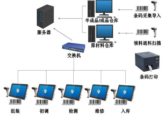 工業(yè)4.0 MES系統條碼管理品質追溯管理定制版軟件